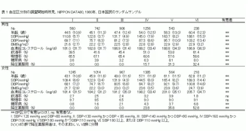 図 1 NIPPON DATA の研究デザインと経過