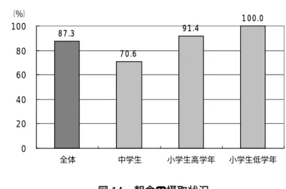 図 14  朝食の摂取状況 ２・７．朝食の摂取状況（図14） 毎日朝食を摂取している割合では、小学生が全体の93.5％（低学年100％、高学年91.4％）、中学生70.6％であり、相模原市立総合学習センターが平成18年２月に実施した「子どもの健康が危ない〜子どもの体力について考える」調査結果の、朝食をいつも食べている子どもの割 合は小学生で８割、中学生では ７割に満たないという報告と比較すると、小学生の朝食摂取割合は高かった。  しかし、成長期のジュニアスポーツ選手が 1 日に消費するエネルギー量や栄養素は