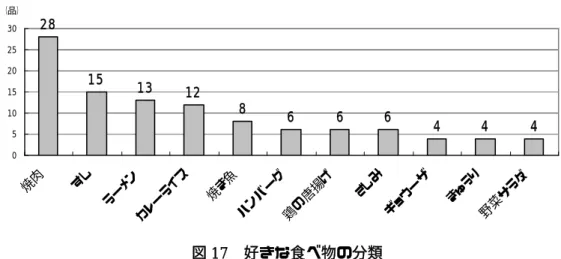 図 17  好きな食べ物の分類 16.2％、クラブジュニアでは 92.6％と所属間に差が認められたことは、練習回数の差によるものと考えられる。クラブジュニアのほとんどが疲労を感じていることから、１週間に５回以上の練習は身体が出来上がっていないジュニア期にはオーバートレーニングであることが示唆される。 平成18年３月に実施した福島県教育委員会の食生活等実態調査及び食に関する指導状況等調査報告書でも、「だるい・疲れやすい」と感じている小学生は７割、中学生８割、高校生９割以上であると報告されており、疲れている子ど
