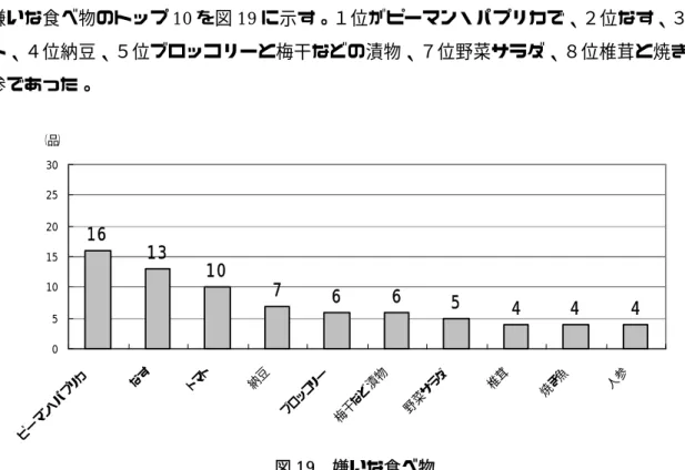 図 20   嫌いな食べ物の分類図19  嫌いな食べ物  いるとの報告であり、本調査では魚が５位に入っているものの、他にランク付けされている料理名は同様の結果を示した。 また、好きな食べ物に挙がったものを、すし、ラーメンなどの主食、肉中心のおかず、魚中心のおかず、野菜、その他に分類し、結果を図18に示した。肉中心のおかずが４割を占めており、次いで主食であった。人気のトップは肉であり、食事として簡単にすますことが出来る主食も人気があった。 嫌いな食べ物のトップ10を図19に示す。１位がピーマン・パプリカで、２