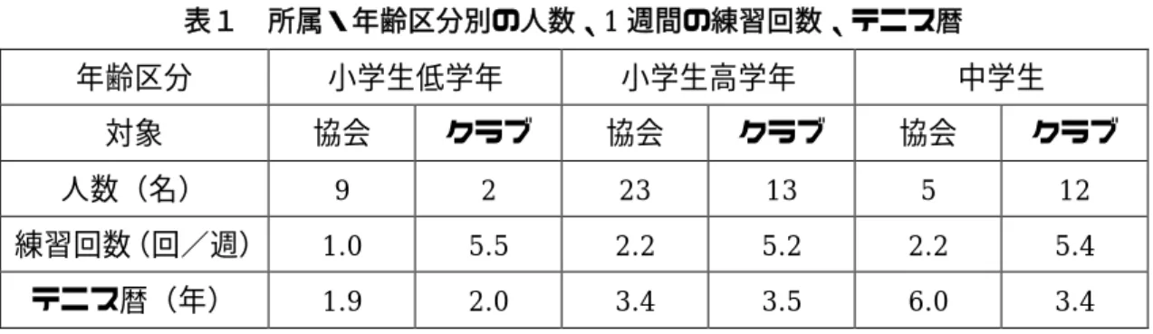図 1  年齢区分別就寝時間          中学生                                  小学生高学年                            小学生低学年 表１  所属・年齢区分別の人数、1週間の練習回数、テニス暦 年齢区分 小学生低学年 小学生高学年 中学生 対象 協会 クラブ 協会 クラブ 協会 クラブ 人数（名） 9 2 23 13 5 12 練習回数（回／週）1.0 5.5 2.2 5.2 2.2 5.4 テニス暦（年） 1.9 2.0 3.4 3.5