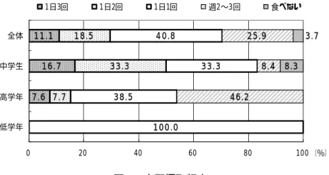 図 5  魚類摂取頻度 図 4  肉類摂取頻度 ２・６．食品群別摂取頻度  PFC エネルギー比率のバランスを崩す要因として、欠食、動物性食品の過剰摂取、野菜摂取量の不足、間食やおやつの過剰摂取などが挙げられるが、実際のジュニアテニス選手の食品群別摂取頻度を年齢区分別に示した。 ２・６・１．肉類摂取頻度（図４）  1日1 回以上摂取している中学生は約８割、小学生高学年約５割、小学生低学年ではすべて摂取していた。なかには１日に2〜3回摂取している者があった。１日３回、肉類を主になる おかずとして摂取することは