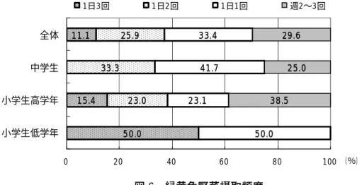 図 6  緑黄色野菜摂取頻度  図 7  淡色野菜摂取頻度 ２・６・３．野菜摂取頻度   野菜は1日350g の摂取が目標とされており、それを達成するためには最低でも 1 日 5 皿の野菜料理の摂取が必要だと考えられていることからも、毎回の食事に野菜を欠かすことは出来ない。特にスポーツ選手が運動によって損失されるビタミンやミネラルは多く、一般の30〜40％増を摂取する必要があるといわれており、1 回でも野菜のない食事をすることはビタミンやミネラルの不足状態に陥ると考えられる。 ２・６・３・１．緑黄色野菜摂取