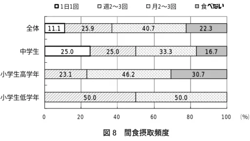 図 8  間食摂取頻度  図 9  間食の内容  緑黄色野菜と淡色野菜を合わせて１日３回以上摂取しているのは全体の４割であり、毎回食事に野菜を摂取している割合は半数にも満たなかった。それ以上の４回以上摂取しているのは約３割、一般人の最低目標である１日５皿（５回と考える）をクリアできていたのは14.8％であった。スポーツ選手が一般人よりも多くの野菜を摂取する必要があることを考えると、ジュニアテニス選手の８割以上はビタミンやミネラルの不足状態であると推察できる。 ２・６・４．間食摂取頻度および間食の内容 パンや