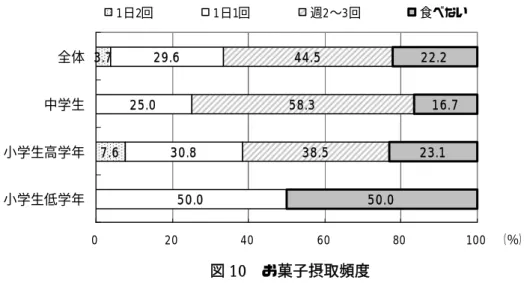 図 11  お菓子の内容 図10  お菓子摂取頻度 である1 割の者は間食も摂取していないことから、食事だけでエネルギーを補給していることがわかった。 それに対して毎日お菓子を摂取していたのは約３割であった。また、間食とお菓子の摂取頻度から、２つのどちらかを１日１回以上摂取していたのは全体の約４割認められた。間食かお菓子かでは、お菓子を多く選んで摂取していた。 お菓子の内容（図 11）では、スナック菓子が４割を占め、次いでクッキーやケーキなどの洋菓子、せんべいなど米菓子、饅頭など和菓子の順であった。 スナッ