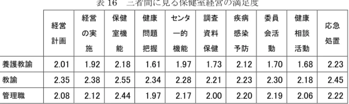 表 16 三者間に見る保健室経営の満足度 経営 計画 経営の実 施 保健室機能 健康問題把握 センター的機能 調査資料保健 疾病感染予防 委員会活動 健康相談活動 応急処置 養護教諭 2.01 1.92 2.18 1.61 1.97 1.73 2.12 1.70 1.68 2.23 教諭 2.35 2.38 2.55 2.34 2.28 2.21 2.23 2.30 2.18 2.45 管理職 2.08 2.12 2.44 1.97 2.17 2.00 2.20 2.19 2.06 2.22 養護教諭・教諭