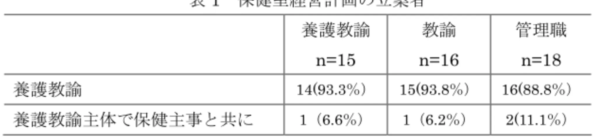 表 1 保健室経営計画の立案者 養護教諭 n=15 教諭 n=16 管理職n=18 養護教諭 14(93.3％） 15(93.8％） 16(88.8％） 養護教諭主体で保健主事と共に 1（6.6％） 1（6.2％） 2(11.1％） 保健室経営計画は養護教諭がほとんど単独で立案しているが、少数であるが保健主事 と共に立案している場合がある。 ２）学校保健計画の立案は誰が行っているか 表 2 学校保健計画の立案者 養護教諭 n=15 教諭 n=16 管理職n=18 養護教諭 14（93.3％） 15（93.7