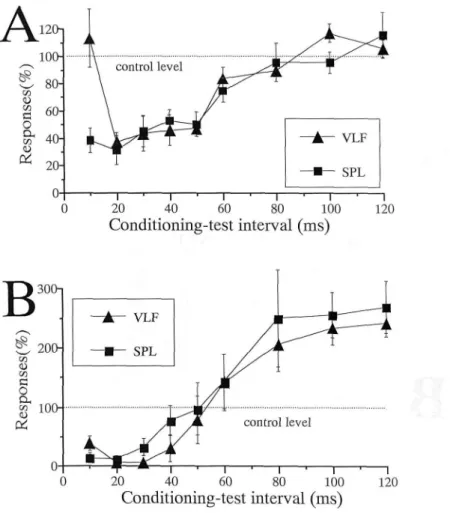 Fig. 10. Mean time courses of conditioning CX stimulation‑produced inhibition of responses to SPL stimulation and to VLF stimulation. A: inhibition by CX stimulation. B: inhibition followed by facilitation