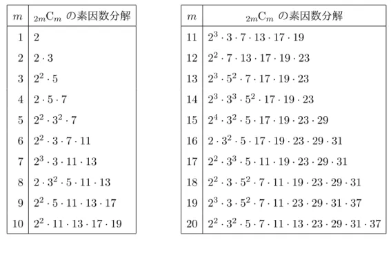 表 3: m = 1, 2, . . . , 20 に対する 2m C m の素因数分解 m 2m C m の素因数分解 1 2 2 2 · 3 3 2 2 · 5 4 2 · 5 · 7 5 2 2 · 3 2 · 7 6 2 2 · 3 · 7 · 11 7 2 3 · 3 · 11 · 13 8 2 · 3 2 · 5 · 11 · 13 9 2 2 · 5 · 11 · 13 · 17 10 2 2 · 11 · 13 · 17 · 19 m 2m C m の素因数分解1123·3·7·13·17·