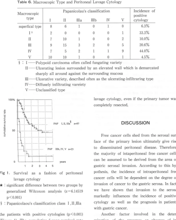 Table 6. Macroscopic Type and Peritoneal Lavage Cytology