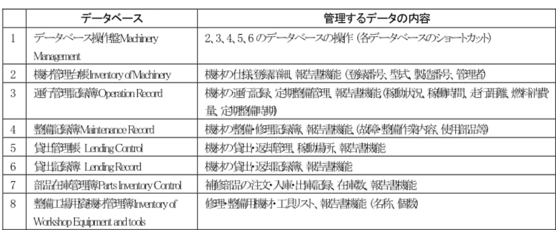 表 4.6  機材管理データベースの内容  データベース  管理するデータの内容  1  データベース操作盤Machinery  Management  2、3、4、5、6 のデータベースの操作  (各データベースのショートカット)  2  機材管理台帳Inventory of Machinery  機材の仕様,登録詳細、報告書機能  (登録番号、型式、製造番号、管理者)  3  運行管理記録簿Operation Record  機材の運行記録、定期整備管理、報告書機能, (稼動状況、稼働時間、走行距離、燃