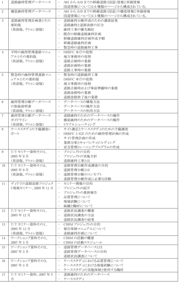 表  4.14    DRBFC  職員用訓練教材とテキストの一覧  教材    内容  1  道路維持管理データベース  -  A01 から A19 までの幹線道路（国道）情報と単価情報  -  国道情報については 6 種類のページから構成されている。  2  橋梁維持管理データベース  -  A01 から A19 までの幹線道路（国道）の橋梁情報と単価情報  -  国道情報については 3 種類のページから構成されている。  3  道路維持管理計画書とその 要約版  （英語版、テトゥン語版）  -  道路