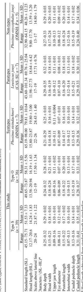 Table 1.  Measurements and counts of Type S, Type O (this study), Phoxinus steindachneri (syntypes, MNHN 6498–6499), Leusiscus jouyi(paratypes, CAS–SU 6376) and P