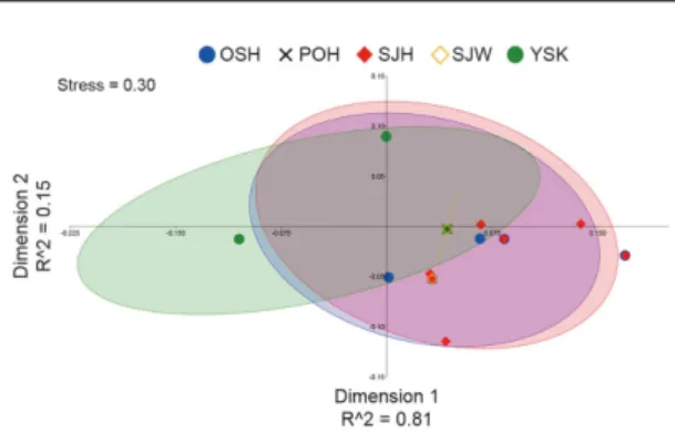 Table 2. Pairwise  Φ ST  values between sampling areas  (except POH) (below diagonal) and associated P values  (above diagonal) of Beringraja pulchra based on 592 bp of  mitochondrial COI gene