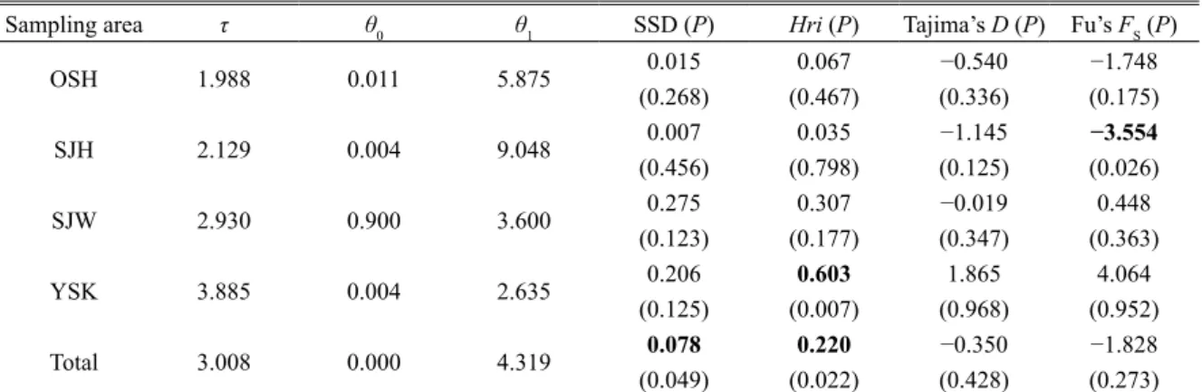Fig. 4. Mismatch distributions for Beringraja pulchra from four sampling areas (except POH), based  on 592 bp of mitochondrial COI gene