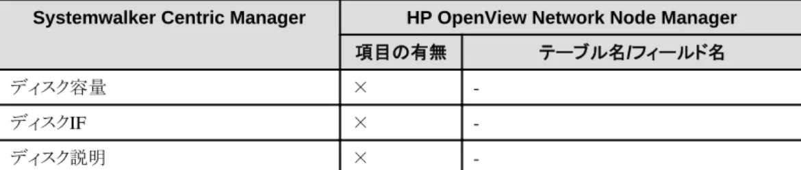 表 2.4  ノード構成情報の形式