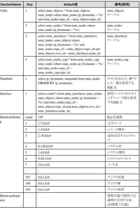 Table 1 select nnm_objects.* from nnm_objects,