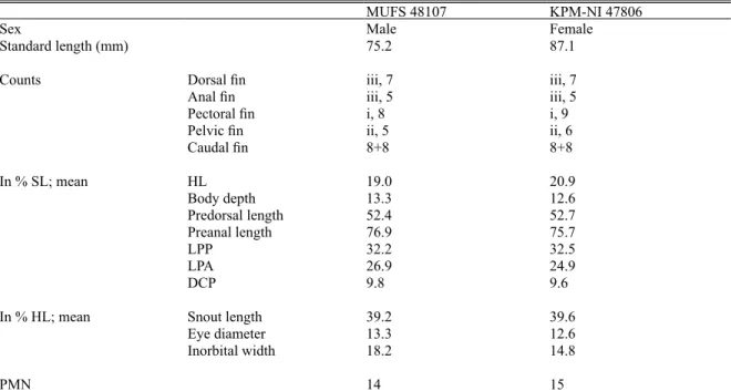 Table 2. Counts and morphometric measurements of Cobitis matsubarae from Oyodo River system