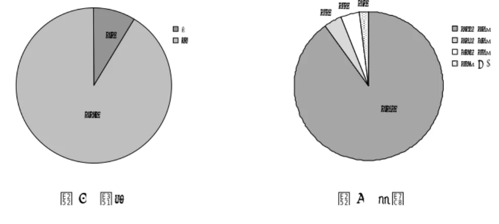 図 1 性別9%91% 男女 4% 4% 2% 90% 18～20歳20～30歳31～40歳41歳以上図2年齢２．生活時間調査および食物摂取状況調査 生活時間調査は、１日２４時間の過ごし方（睡眠時間と覚醒時間内の身体活動の種類と時間（分）を記録し、各身体活動が基礎代謝の何倍くらいか、それを何分行ったか、を集計してその人の消費エネルギー量を算出する調査である１）。また、食物摂取状況調査からは、食生活上の問題点を的確に把握するために、食事内容をすべて記録し、食生活の実態を栄養素摂取レベルでとらえ、個人の健康状態
