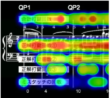 Fig. 6 拡大したピアノ練習ヒートマップ Fig. 7 各種グラフ Table 1 各被験者の実験実施日数 被験者名 楽器経験の有無 実験実施日数 被験者 A ギターとフルートの 演奏経験あり   6 日 被験者 B なし 9 日 6.3 実験方法 トルコ行進曲を毎日 30 分かけて練習した後，到達度テ ストとしてピアノ学習支援システムの利用なしで最初か ら最後まで一通り演奏するという試行を毎回行った．到 達度テストにおける誤打鍵数が 0 回となるまで実験を続 けてもらった．到達度テストにおける誤打鍵回