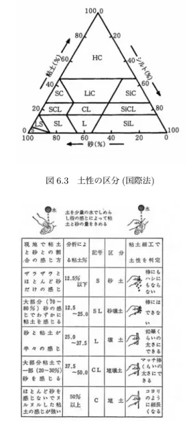 図 6.3 土性の区分 ( 国際法 ) 図 6.4 土性の区分と現場判定法 ( 農学会法 )( 前田ら ,1980 「図解土壌の基礎知識」より ) 石礫 ( レキ ) 植物の根張り，土壌の水分保持能に関係します。耕地の場合は量が多ければ問題となり ます。土壌に含まれる直径 2mm 以上の鉱物粒子は石礫として調査します。調査において は，岩質，風化の程度，大きさ，形状，含量を記入します（表 6.5 ）。岩質は，土壌中に含 まれている石礫は多少とも風化変質しているので，ハンマーで砕いて新鮮な面を露出さ