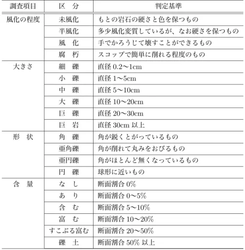 表 6.5 石礫 ( レキ ) の記載方法 調査項目 区 分 判定基準 風化の程度 未風化 もとの岩石の硬さと色を保つもの 半風化 多少風化変質しているが、なお硬さを保つもの 風 化 手でかろうじて壊すことができるもの 腐 朽 スコップで簡単に削れる程度のもの 大きさ 細 礫 直径 0.2 ∼ 1cm 小 礫 直径 1 ∼ 5cm 中 礫 直径 5 ∼ 10cm 大 礫 直径 10 ∼ 20cm 巨 礫 直径 20 ∼ 30cm 巨 岩 直径 30cm 以上 形 状 角 礫 角が鋭くとがっているもの 亜角礫