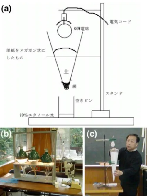 図 7.2 ツルグレン装置： (a) ツルグレン装置の自作例， (b) ツルグレン装置（左）と 実体顕微鏡（右）， (c) 自作したツルグレン装置（写真提供：愛知県農業総合試験場 瀧 勝俊）
