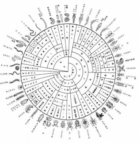 図 7.3 土壌動物のおおまかな分類のための円盤検索表（青木， 1983)
