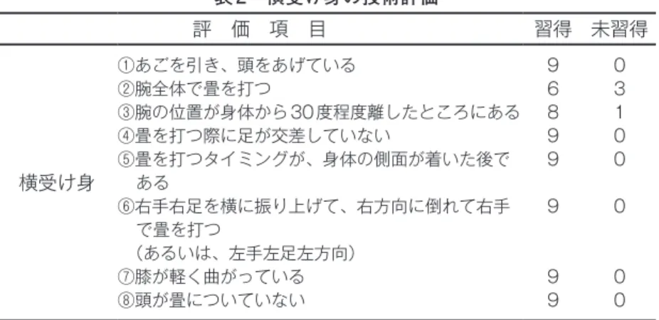 表 2　横受け身の技術評価 評　価　項　目 習得 未習得 横受け身 ①あごを引き、頭をあげている②腕全体で畳を打つ ③腕の位置が身体から 30 度程度離したところにある④畳を打つ際に足が交差していない⑤畳を打つタイミングが、身体の側面が着いた後である ⑥右手右足を横に振り上げて、右方向に倒れて右手 で畳を打つ 　（あるいは、左手左足左方向） ⑦膝が軽く曲がっている ⑧頭が畳についていない 96899999 03100000 Ⅲ－２．後ろ受け身 　表３は、横受け身の技術評価の分析結果を示したものである。 　柔