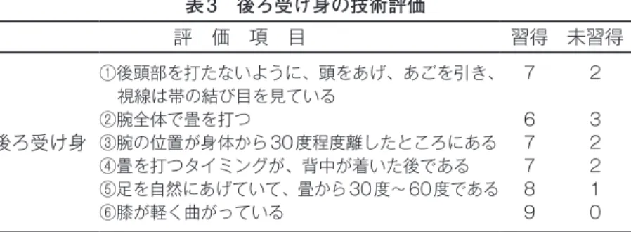 表 3　後ろ受け身の技術評価 評　価　項　目 習得 未習得 後ろ受け身 ①後頭部を打たないように、頭をあげ、あごを引き、視線は帯の結び目を見ている②腕全体で畳を打つ③腕の位置が身体から 30 度程度離したところにある ④畳を打つタイミングが、背中が着いた後である ⑤足を自然にあげていて、畳から 30 度〜 60 度である ⑥膝が軽く曲がっている 767789 232210 Ⅲ－３．未習得の項目に関する傾向 　表２と表３から、ほとんどの項目で受け身の技術の習得がみられたが、未 習得の項目に関しては調査用紙から