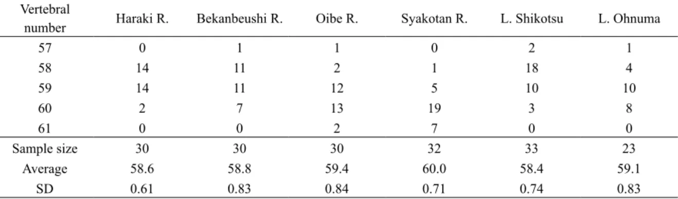 Table 2.　Multiple comparisons among white-spotted  charr populations (Scheffeʼs test)