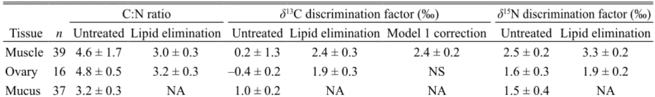 Fig. 1.　Differences in δ 13 C values between lipid-eliminated and bulk tissues (δ 13 C lipid-free  – δ 13 C bulk )  in muscle tissue (A, n = 39) and in ovary tissue (B, n = 16) of ayu (Plecoglossus altivelis altivelis) as  a function of bulk C:N ratio