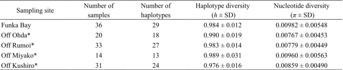 Table 2.　Pariwise F ST  estimates among populations of Hippoglossoides dubius (lower) and corresponding p-values (upper)