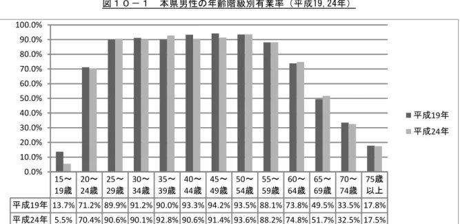 図 １ ０ － １ 本 県 男 性 の 年 齢 階 級 別 有 業 率 （ 平 成 19,24年 ） 図 １ ０ － ２ 本 県 女 性 の 年 齢 階 級 別 有 業 率 （ 平 成 19,24年 ） 資料 出所 ： 「 平成 １９ ・２ ４年 就業 構造 基本 調 査」 （ 総務 省 統計 局） (4-2) 本 県高 校生 の 県内 就職 状 況 平 成 ２７ 年 ３ 月 高校 卒業 者 の県 内就 職率 は 、５ ４． ０％ で あり 、全 国最 下 位と なっ てい ます 。 （ 図 １１ －１ ）