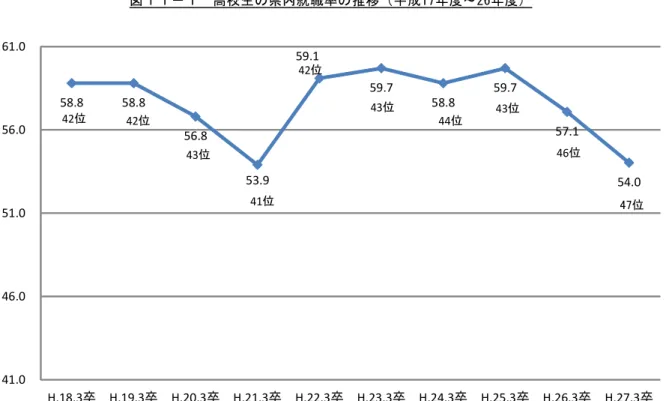 図 １ １ － １ 高 校 生 の 県 内 就 職 率 の 推 移 （ 平 成 17年 度 ～ 26年 度 ） 資 料 出 所 ： 「 学 校 基 本 調 査 」 （ 文 部 科 学 省 ） (4-3) 本 県高 校生 及 び大 学生 等 の離 職状 況 高校 卒 業 （ 平成 ２４ 年３ 月 卒） 後３ 年以 内 の離 職率 につ い て、 全国 平均 ４ ０． ０ ％ と 比べ 、 本 県 では ４７ ． ２％ とな り、 ７ ．２ ポイ ント 高 い状 況に あり ま す。 （ 図１ １－ ２） ま 