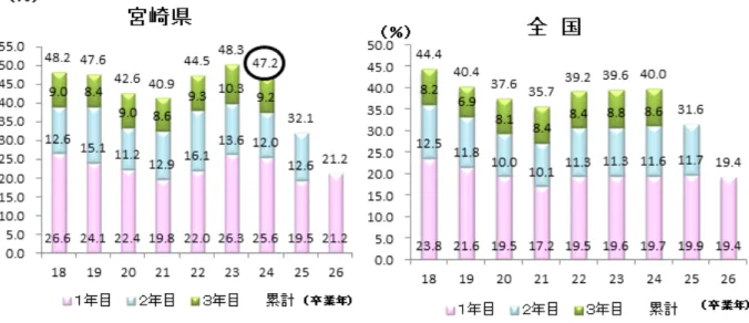 図 １ １ － ２ 高 校 卒 業 後 の ３ 年 以 内 離 職 率 の 推 移 （ 平 成 18年 3月 卒 ～ 24年 3月 卒 ） 図 １ １ － ３ 大 学 卒 業 後 の ３ 年 以 内 離 職 率 の 推 移 （ 平 成 18年 3月 卒 ～ 24年 3月 卒 ） 資 料出 所： 宮 崎労 働局 (5) 女性 の就 業状 況 女 性 の就 業 状 況 を有 業者 数 やそ の割 合（ 有 業率 ）で みる と 、平 成２ ４年 の 有業 者 数 は ２ ５ 万 ５ ， ０ ０ ０ 人 （ 有 