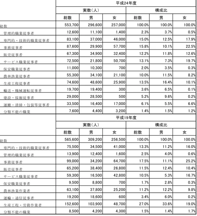 図 １ ４ 本 県 の 職 業 （ 大 分 類 ） 別 従 業 員 数 （ 民 営 ） ※ 実 数 及 び 構 成 比 は 、 四 捨 五 入 を し て い る た め 総 数 と 内 訳 の 合 計 は 一 致 し な い 。 資 料： 「 平 成１ ９・ ２４ 年就 業構 造基 本 調査」 （総 務 省統 計局 ） 産 業 別新 規 一 般 求人 数に つ いて 、平 成２ １ 年度 と平 成２ ６ 年度 を比 較す る と、 雇 用 情 勢の 改 善 を 反映 して 、 求人 状況 は全 体 で４ 