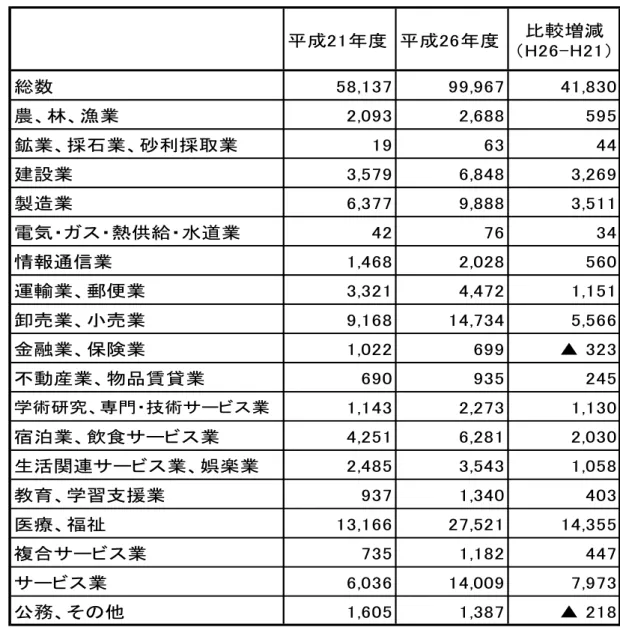 図 １ ５ 本 県 の 産 業 別 新 規 一 般 求 人 数 （ 平 成 21,26年 度 ） 注 ：新 規学 卒者 を除 き パー トタ イム を含 む 資料 出所 ：宮 崎労 働局 ニ ーズ 調 査 に おい ては 、 事業 所に おけ る 「従 業員 に対 す る教 育訓 練の 実 施」 の 有無 に関 する 質 問に 対し 、 ７ ２． ５％ が実 施 して いる との 回答 が あり まし た。 産 業 分類 で は 医 療・ 福祉 が ８８ ．３ ％と 他 の産 業よ り教 育 訓練 を実 施