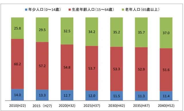 図 ２ 本 県 の 年 齢 別 人 口 構 成 の 推 移 （ 単 位 ： ％ （ 少 数 第 二 位 以 下 四 捨 五 入 ） ） 資 料 出 所 ： 国 立 社 会 保 障 ・ 人 口 問 題 研 究 所 「 都 道 府 県 別 将 来 推 計 人 口 （ 平 成 25年 3月 推 計 ） 」 な お 、 （ 独 ） 労 働 政 策 研 究 ・ 研 修 機 構 の 推 計 の 活 用 に よ る 政 策 シ ミ ュ レ ー シ ョ ン に よ る と、 経 済 成 長と 労働 参 加が 適切 に進 む