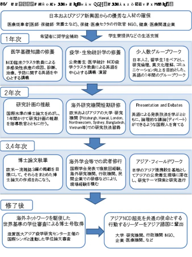 図 3  博士課程教育リーディングプログラム「アジア NCD 超克プロジェクト」のカリキュラム概要
