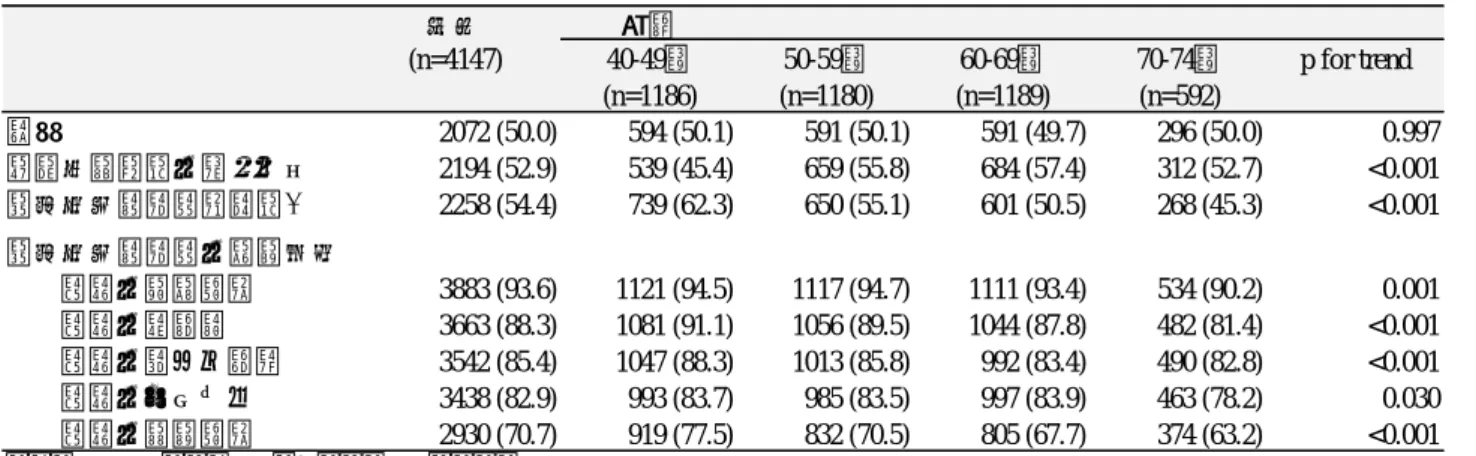 表 3  年齢階級別の特性と脳卒中初発症状に対する認識  全体 年齢 (n=4147) 40-49歳 50-59歳 60-69歳 70-74歳 p for trend (n=1186) (n=1180) (n=1189) (n=592) 男性 2072 (50.0) 594 (50.1) 591 (50.1) 591 (49.7) 296 (50.0) 0.997 自身・親近者の既往あり 2194 (52.9) 539 (45.4) 659 (55.8) 684 (57.4) 312 (52.7) <