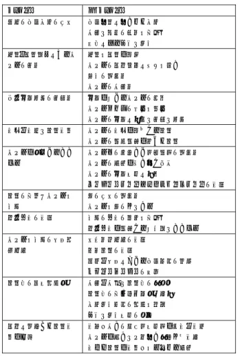 表 1  小児科外来実習における看護学生の学び  において、その時間が子どもと家族にとって有効な 時間になるよう診察の順番などの調整を行う外来看 護師の調整能力についても記述がみられた。  多くの診察場面の見学や処置の介助など実践を通 して小児科外来での実習に充実感がうかがえ、学ん だことを活かしていきたいという意欲がみられた。 及川 6） は外来看護の役割が診療介助のみならず、子 どもや家族のヘルスアセスメントを的確に行い、子 どもや家族が主体的に療養していくができるように 支えていくことが多くなっている