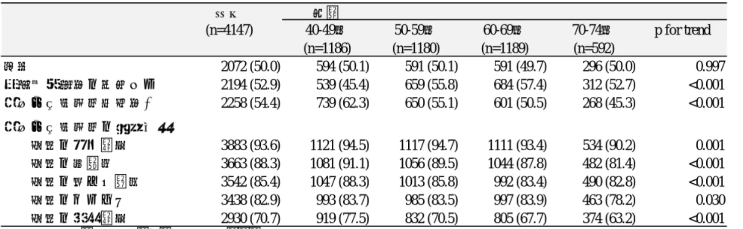表 3  年齢階級別の特性と脳卒中初発症状に対する認識  全体 年齢 (n=4147) 40-49歳 50-59歳 60-69歳 70-74歳 p for trend (n=1186) (n=1180) (n=1189) (n=592) 男性 2072 (50.0) 594 (50.1) 591 (50.1) 591 (49.7) 296 (50.0) 0.997 自身・親近者の既往あり 2194 (52.9) 539 (45.4) 659 (55.8) 684 (57.4) 312 (52.7) <