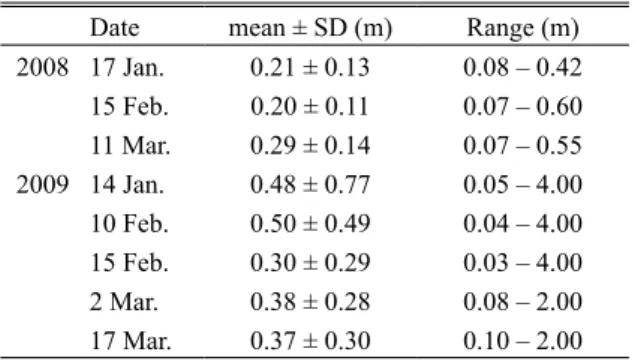 Table 2.　Water depth at focal points of newly-emerged  fry of red-spotted masu salmon in the Ogata River from  January to March in 2008 and 2009