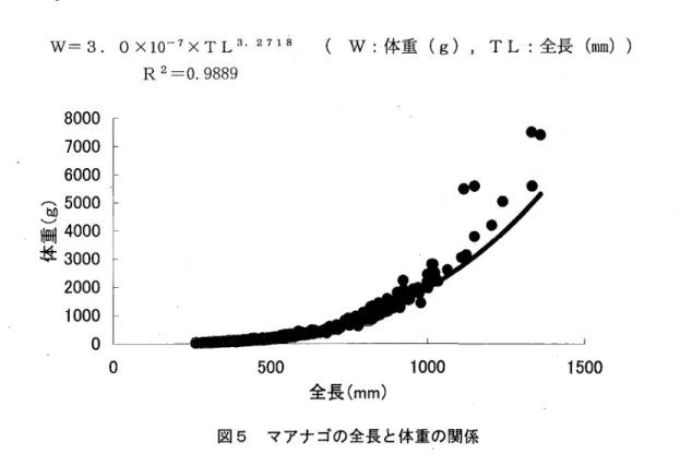 図 5 に、常磐海域におけるマアナゴの全長と体重の関係を示す。全長と体重の関係は次式によ り示される。 W=3.0X10 一 7XTL 3・ 2 7 1 8 (W: 体重 (g) ，  TL: 全長(阻) )  R  2 = 0 