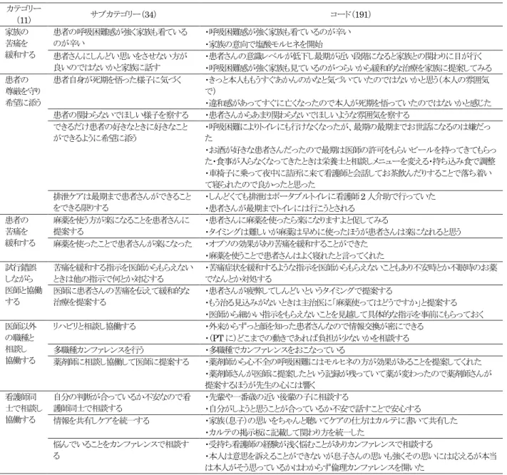 表 1-2   心不全患者の終末期に至る局面での看護師の判断と実践  カテゴリー （ 11 ） サブカテゴリー（ 34 ） コード（ 191 ） 家族の 苦痛を 緩和する 患者の呼吸困難感が強く家族も看ているのが辛い ・呼吸困難感が強く家族も看ているのが辛い・家族の意向で塩酸モルヒネを開始 患者さんにしんどい思いをさせない方が 良いのではないかと家族に話す ・患者さんの意識レベルが低下し最期が近い段階になると家族との関わりに目が行く ・呼吸困難感が強く家族も見ているのがつらいから緩和的な治療を家族に提案して
