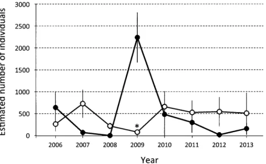 Fig. 1. Fluctuations of the Parabotia curtus population in Kameoka, Kyoto Prefecture. The estimation  was conducted in September each year for young-of-the-year (solid circles) and older individuals (open  circles) using a mark–release–recapture method