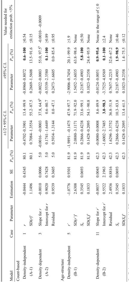 Table 2. PVA parameters estimated from the Parabotia curtus population in Kameoka, Kyoto Prefecture, and results of sensitivity analysis ±1/2 • 95% C.I.±95% C.I