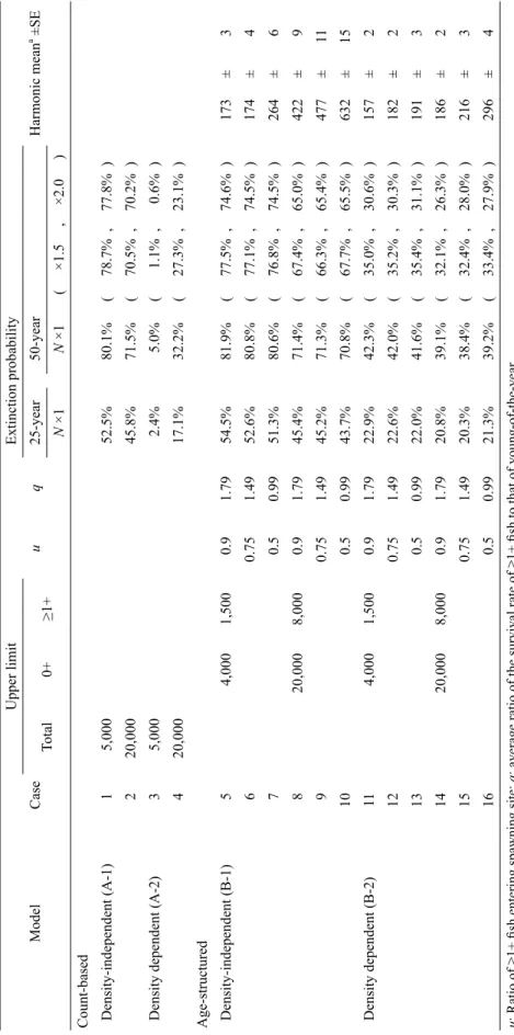 Table 3. Extinction probability in four PVA models with several sets of parameters for the Parabotia curtus population in Kameoka, Kyoto Prefecture ModelCaseUpper limituqExtinction probabilityHarmonic meana ±SE Total0+≥1+25-year50-year N ×1N ×1(×1.5,×2.0) 