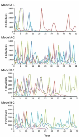 Fig. 3. Examples of PVA simulations on different models  for the Parabotia curtus population in Kameoka, Kyoto  Prefecture